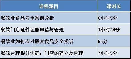 餐饮服务行业食品安全管理员的职责与课程内容